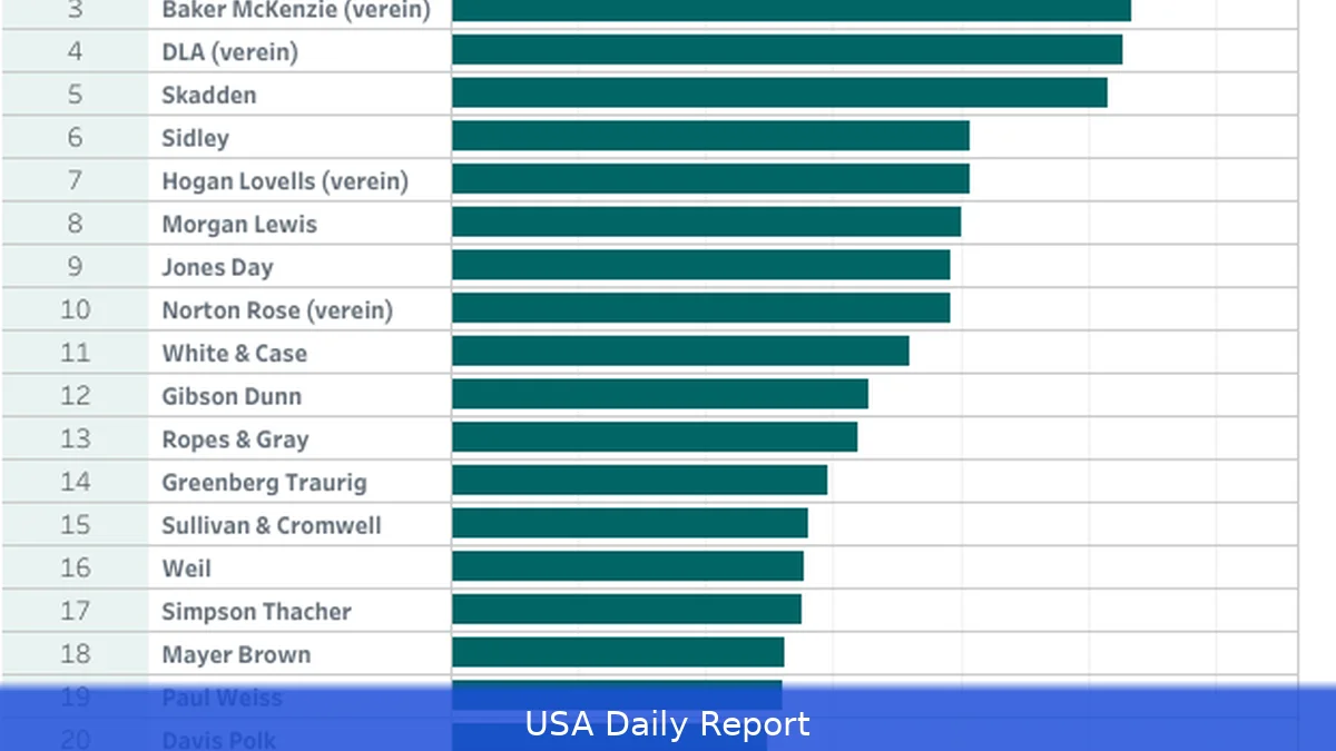 Am Law 100 2026: Gross Revenue Rankings