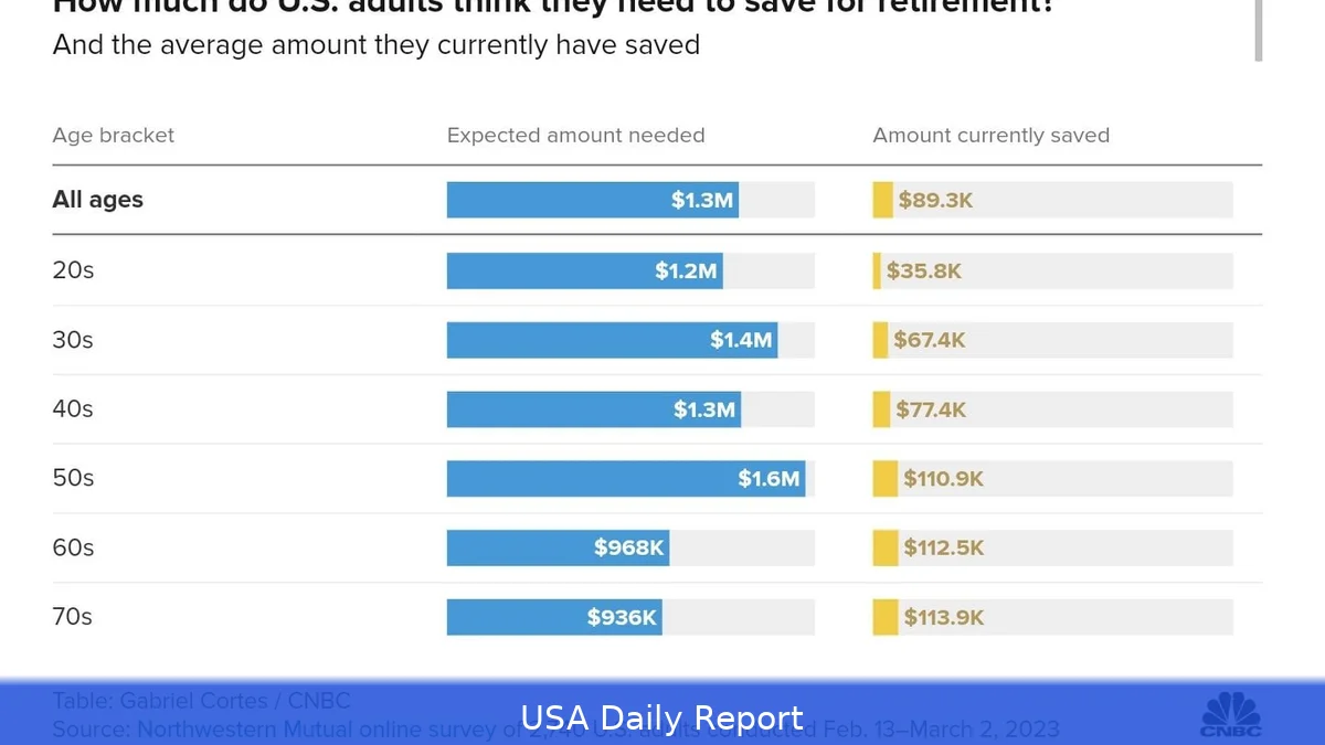 Americans Now Say They Need Nearly $1.5 Million to Retire — $1 Million No Longer Cuts It