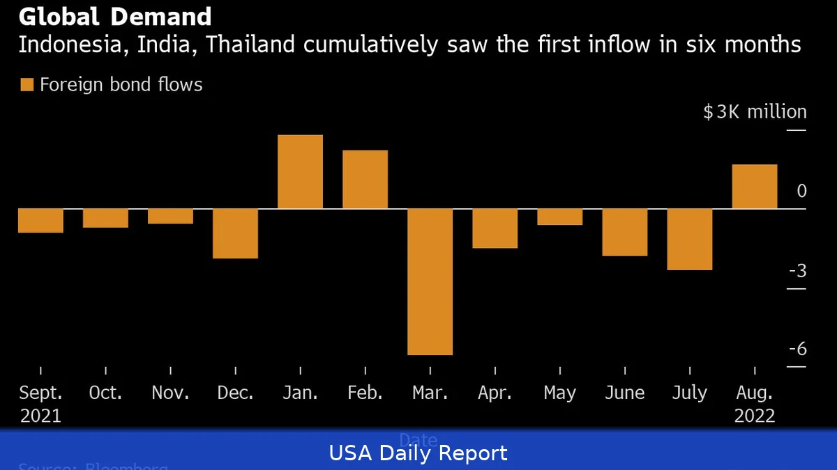 Asia’s Bond Market Soars Amid Global Risk-On Rally, ETF Flows Hit New Highs