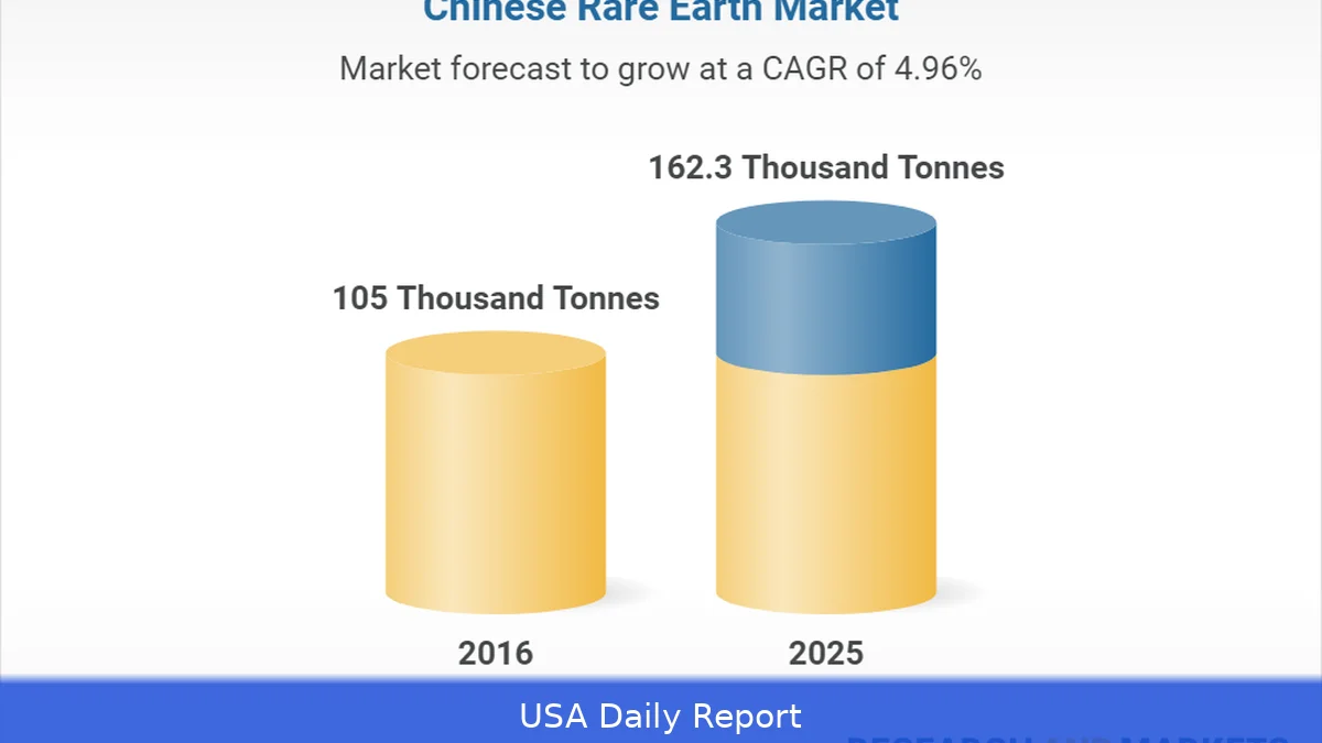 Chinese Rare-Earth Stocks Rally as Markets Price in Tighter Supply and Higher Quotes