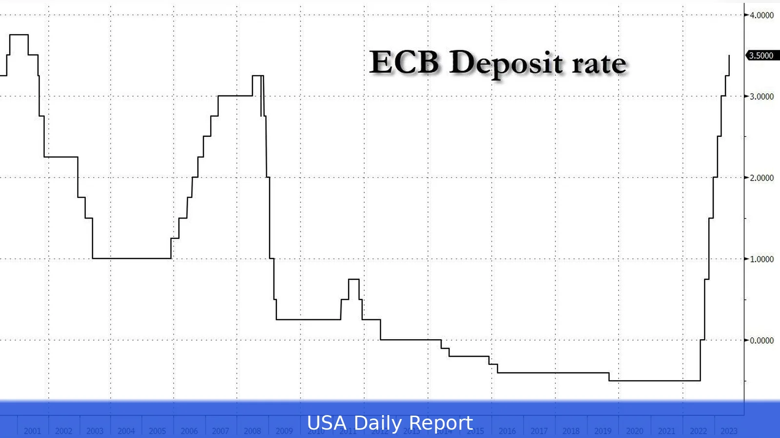 ECB Likely to Raise Rates in June, Markets and Banks Say