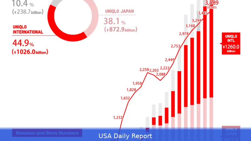Fast Retailing Boosts 2026 Profit Forecast as Uniqlo Shines in China