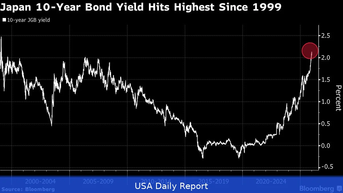 Japan’s 10-Year Sovereign Bond Sale Draws Weakest Demand Since May Amid Global Debt Concerns