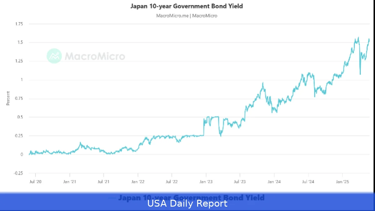 Japan’s 10-Year Yield Climbs to Highest Level Since 1997 as Markets Adjust to Inflation and Policy Shifts
