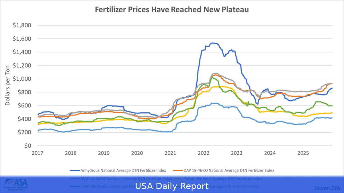 Midwest soybean farmers face a squeeze as tariffs, Iran war and rising inputs batter margins