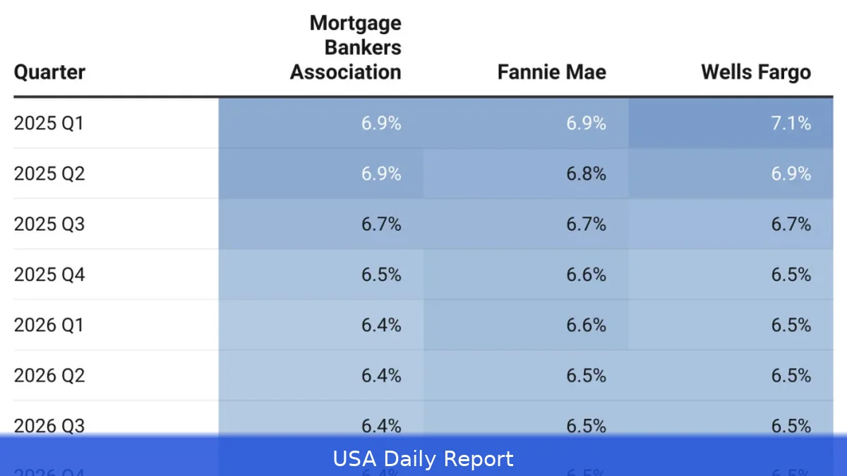 Mortgage Rates Could Hover or Slide Slightly in 2026, Experts Warn