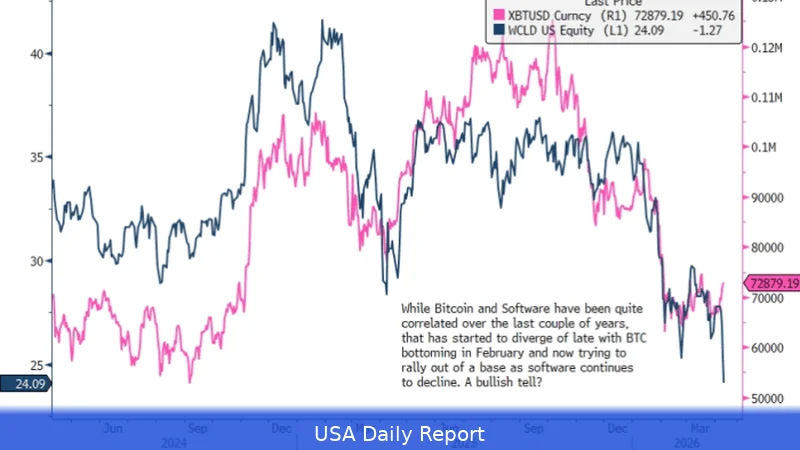 Software Stocks Are Getting Pulverized — Bitcoin’s Bounce Hints a Bottom Might Be Near