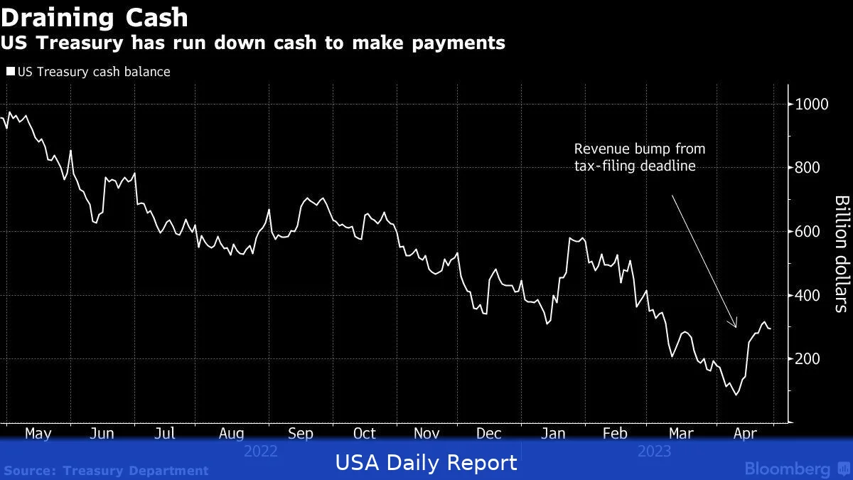 Tax-Day Cash Drain to Hit US Funding Markets