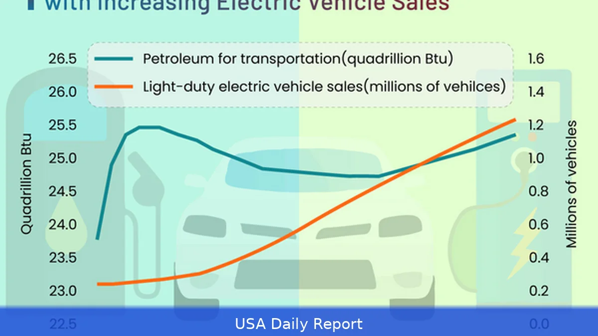 Tesla Sales Surge as $4 Gasoline Spurs Americans Toward Electric Vehicles