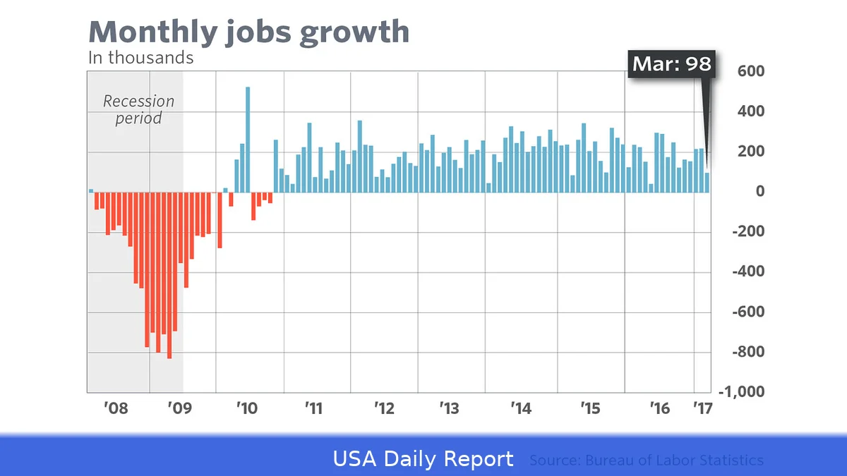 U.S. Job Market Surges in March with 178,000 New Positions Despite Lingering Uncertainties
