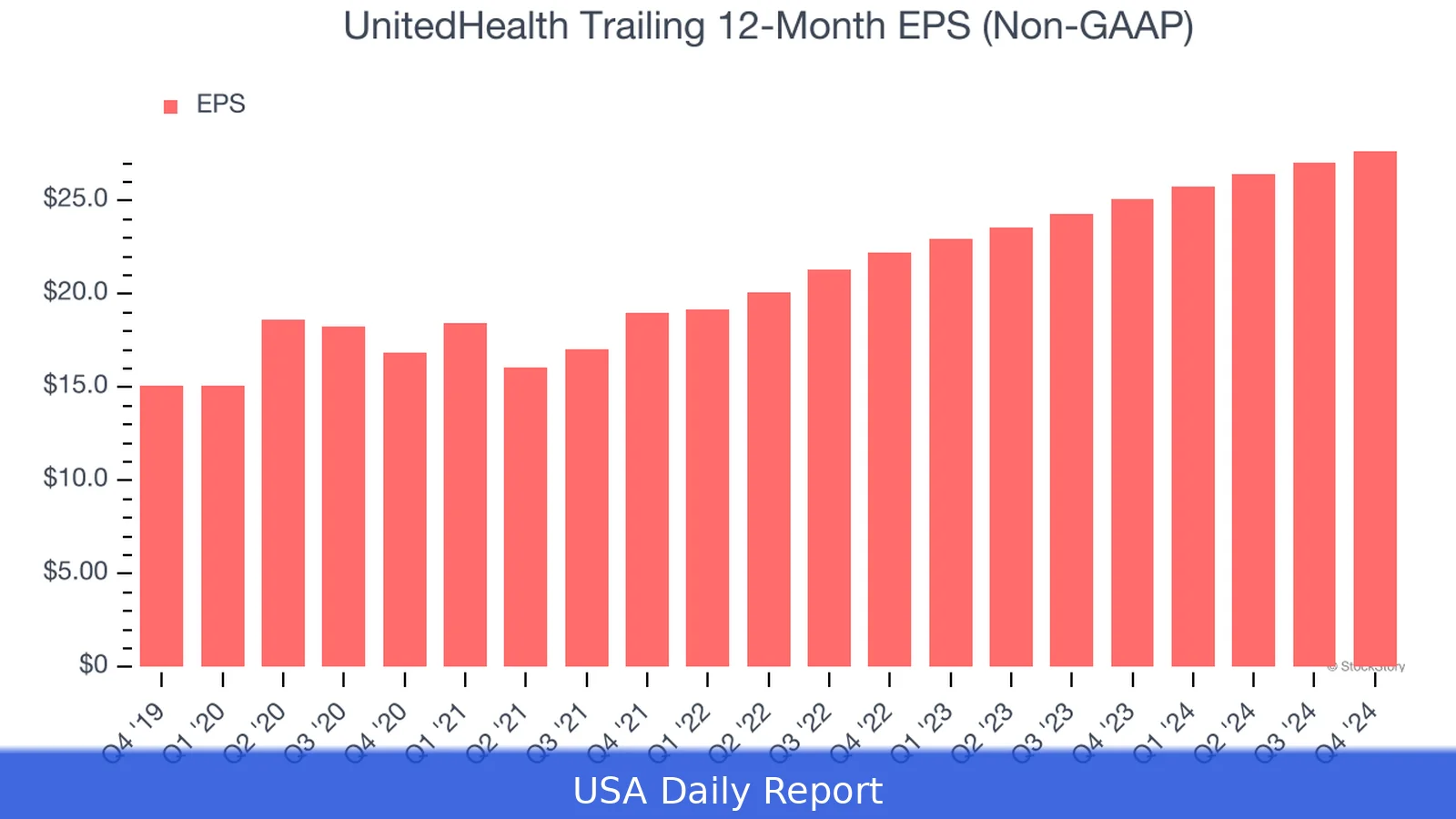 UnitedHealth Tops Q1 Estimates, Raises 2026 Profit Forecast