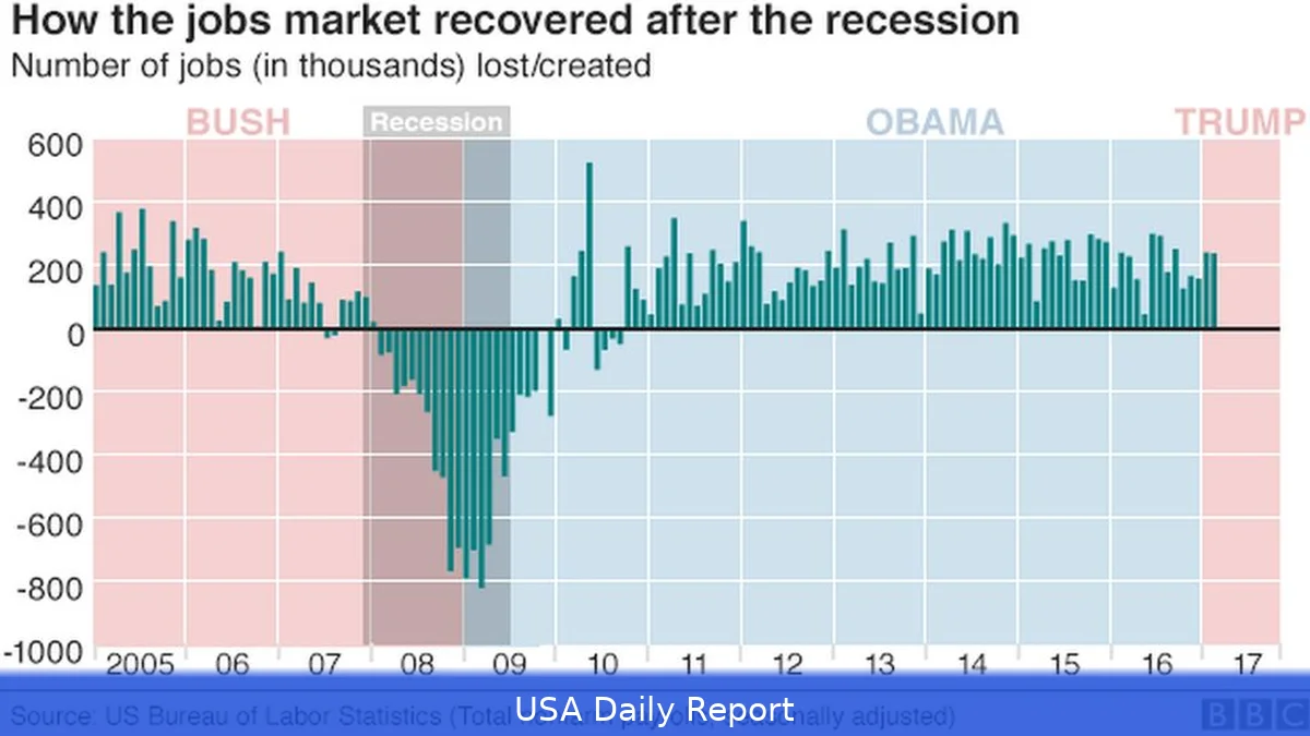 US Job Market Likely Rebounded in March After February’s Sharp Decline