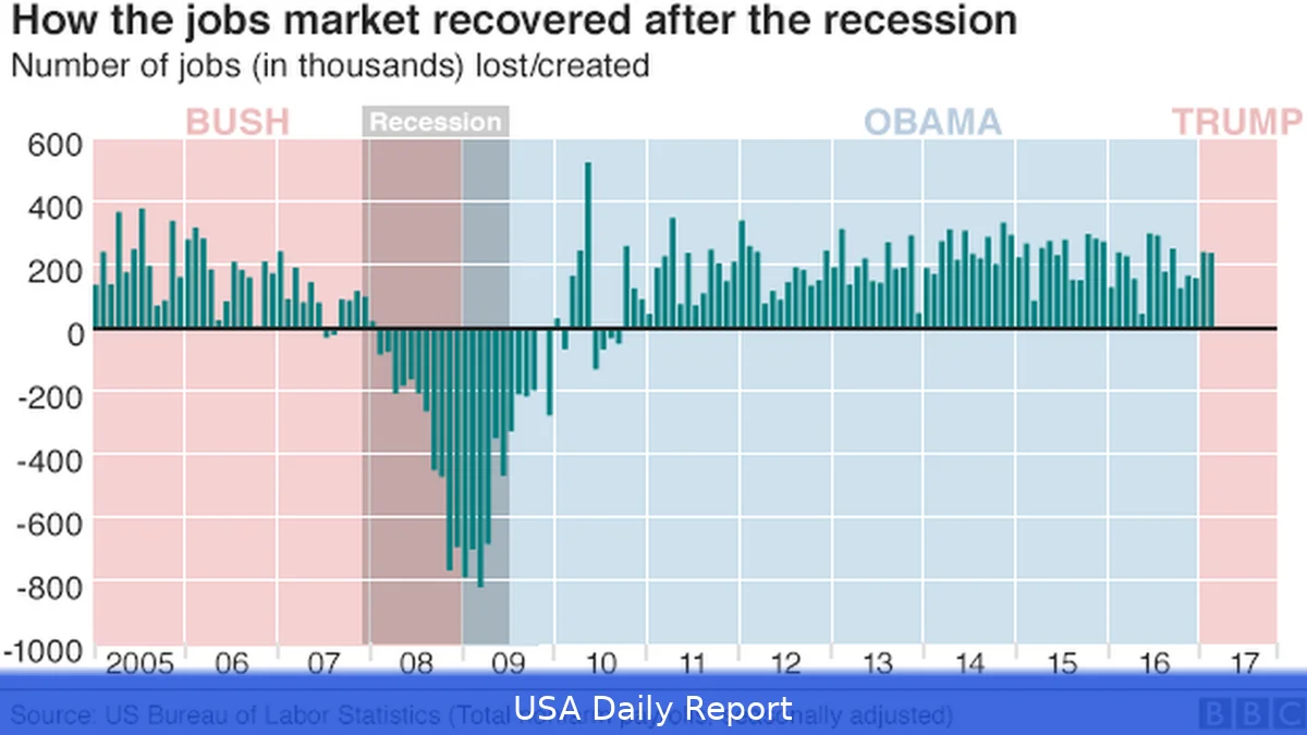 US Job Market Shows Signs of Recovery in March After February Slump