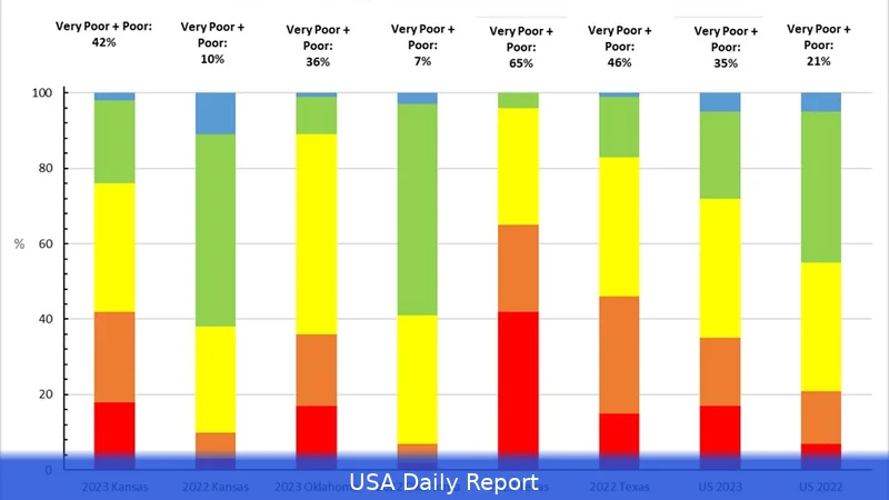 Wheat Price Spread Hits Seven-Month High Amid Growing Concerns Over U.S. Plains Crop