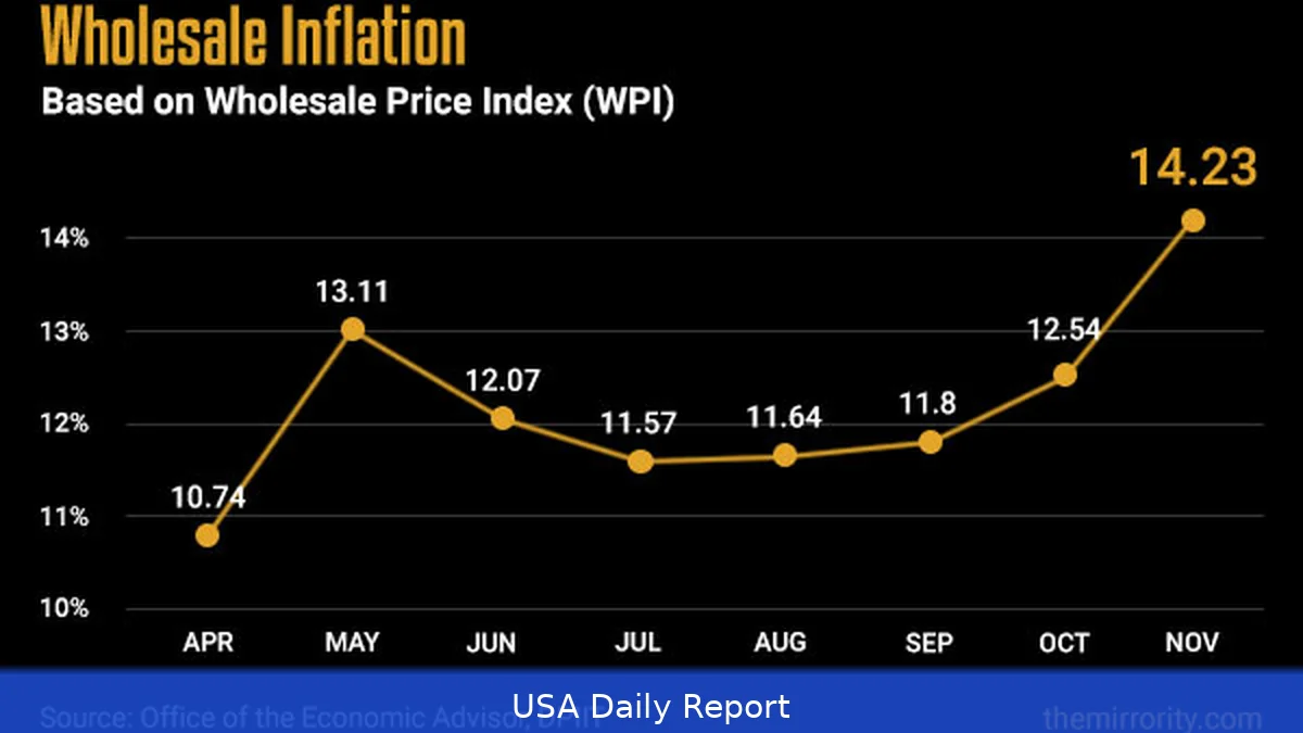 Wholesale inflation hits three-year high