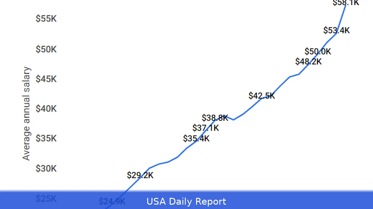 Average Salary US 2026 by Industry — Complete Breakdown