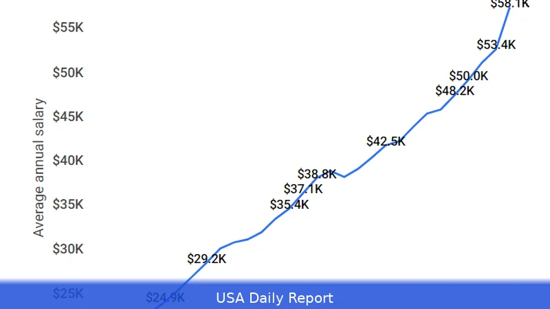 Average Salary US 2026 by Industry — Complete Breakdown