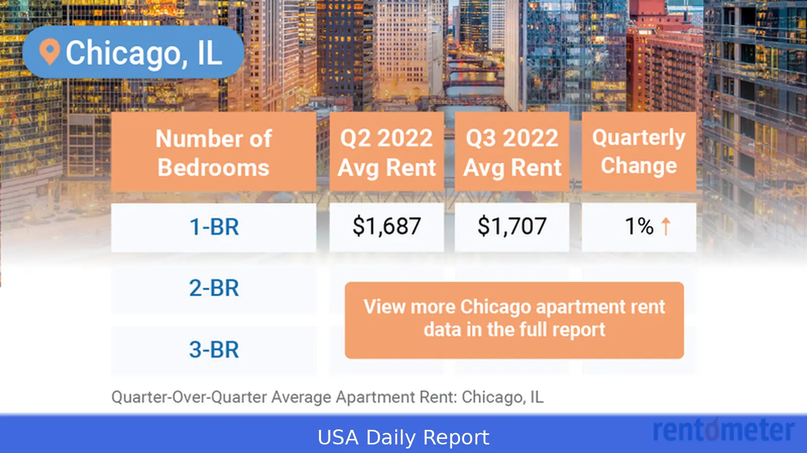 Chicago average rent increase 2026