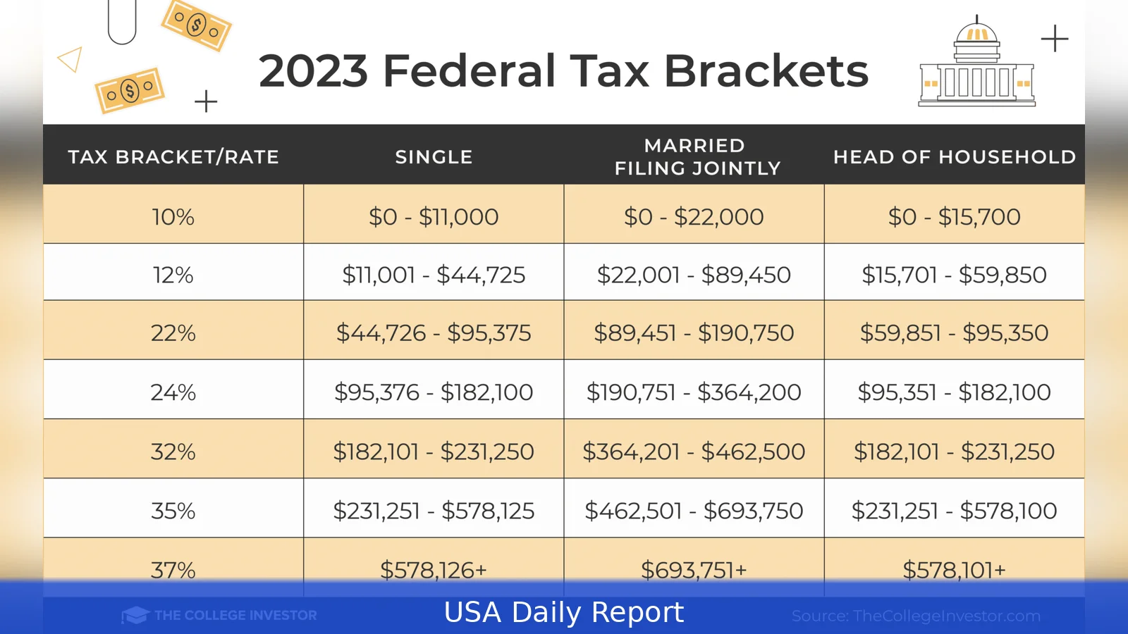 How Much Income Tax the US Collects in 2026
