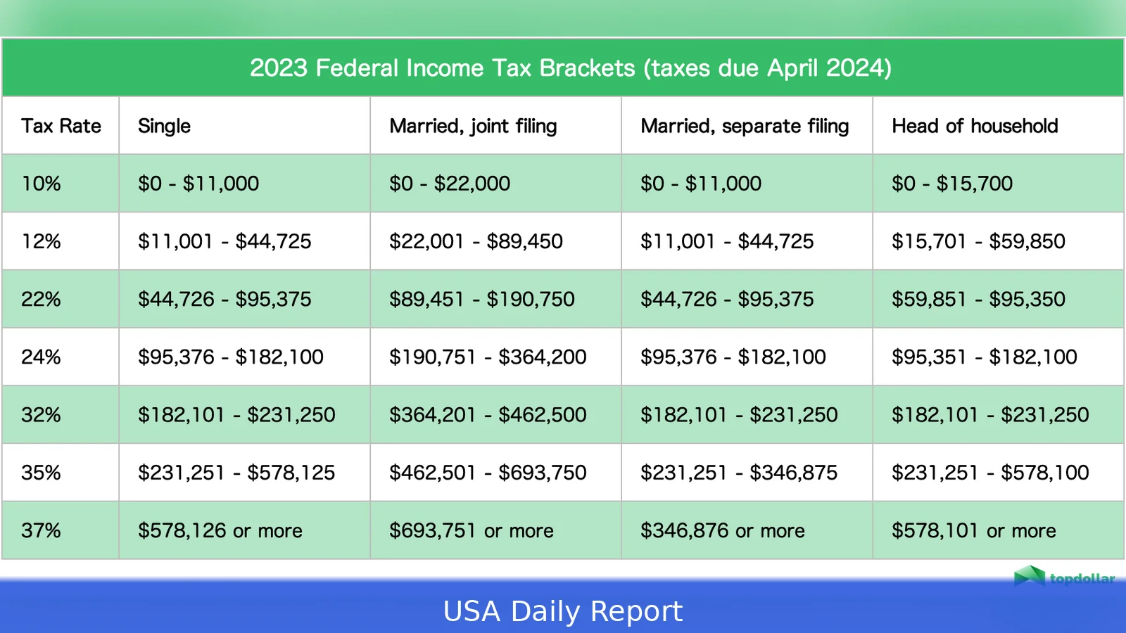 How much is federal income tax in Texas, 2026