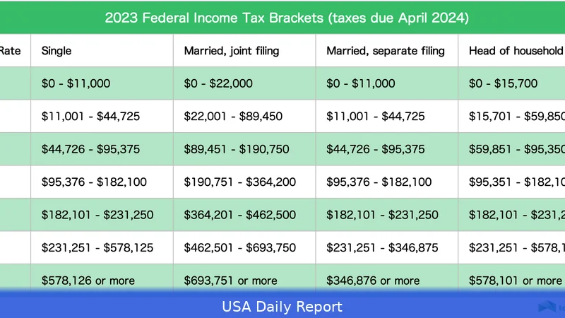 How much is federal income tax in Texas, 2026