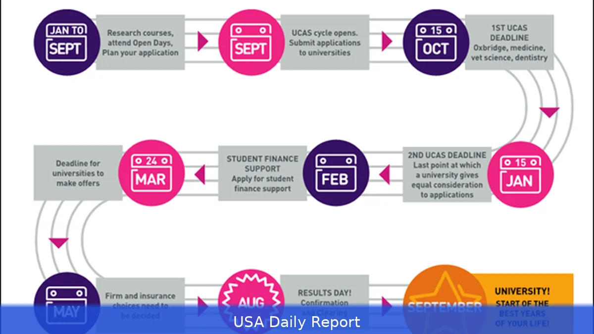 How to Apply to US Universities While Using UCAS in 2026 — Timeline and Tips