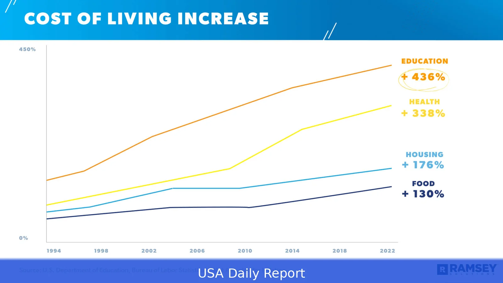 Student Loan Cost of Living Calculator 2026