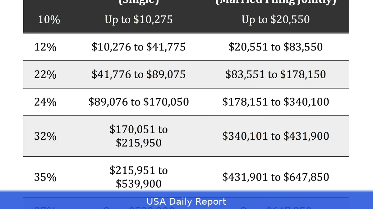 Tax Brackets 2026: Married Filing Jointly