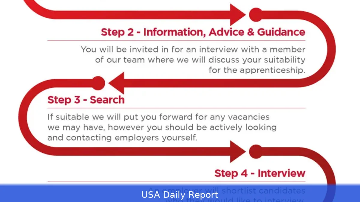 US Apprenticeship Guide 2026 — How to Find and Apply