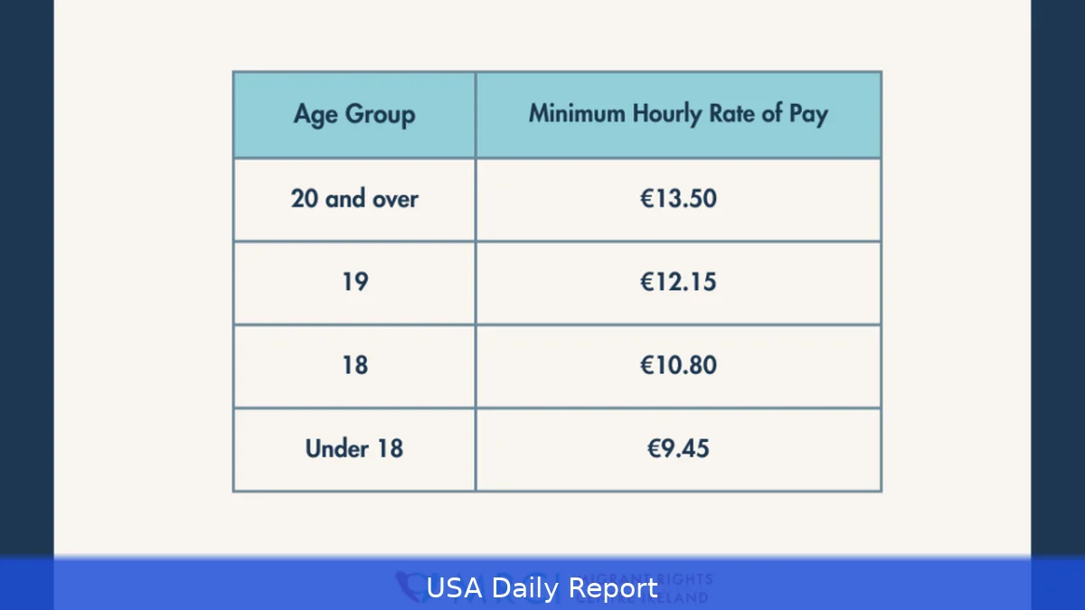 US Minimum Wage 2026 — Rates by Age and What Employers Must Pay