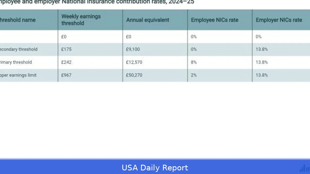 US National Insurance Rates 2026/27 — Employee, Self-Employed and Employer
