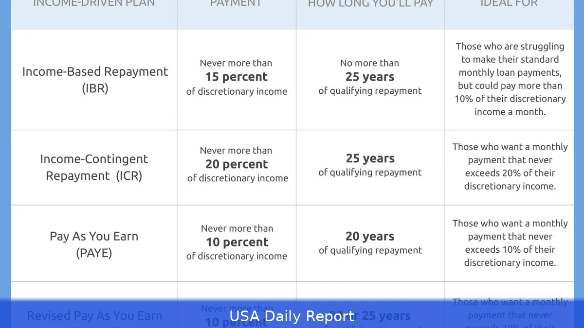 US Student Loan Repayment Thresholds 2026 — Plan 1, 2, 4 and 5