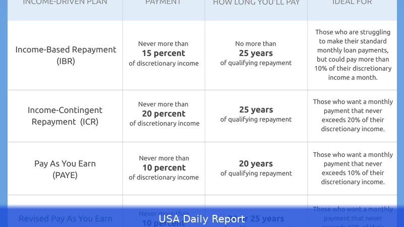 US Student Loan Repayment Thresholds 2026 — Plan 1, 2, 4 and 5