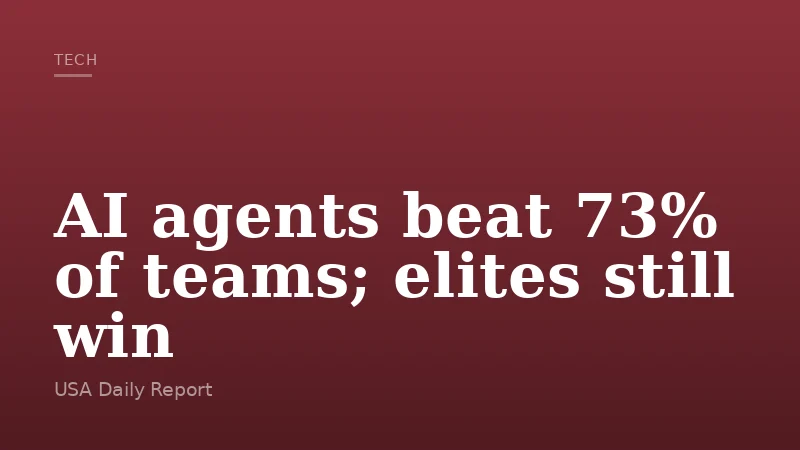 AI agents beat 73% of teams; elites still win