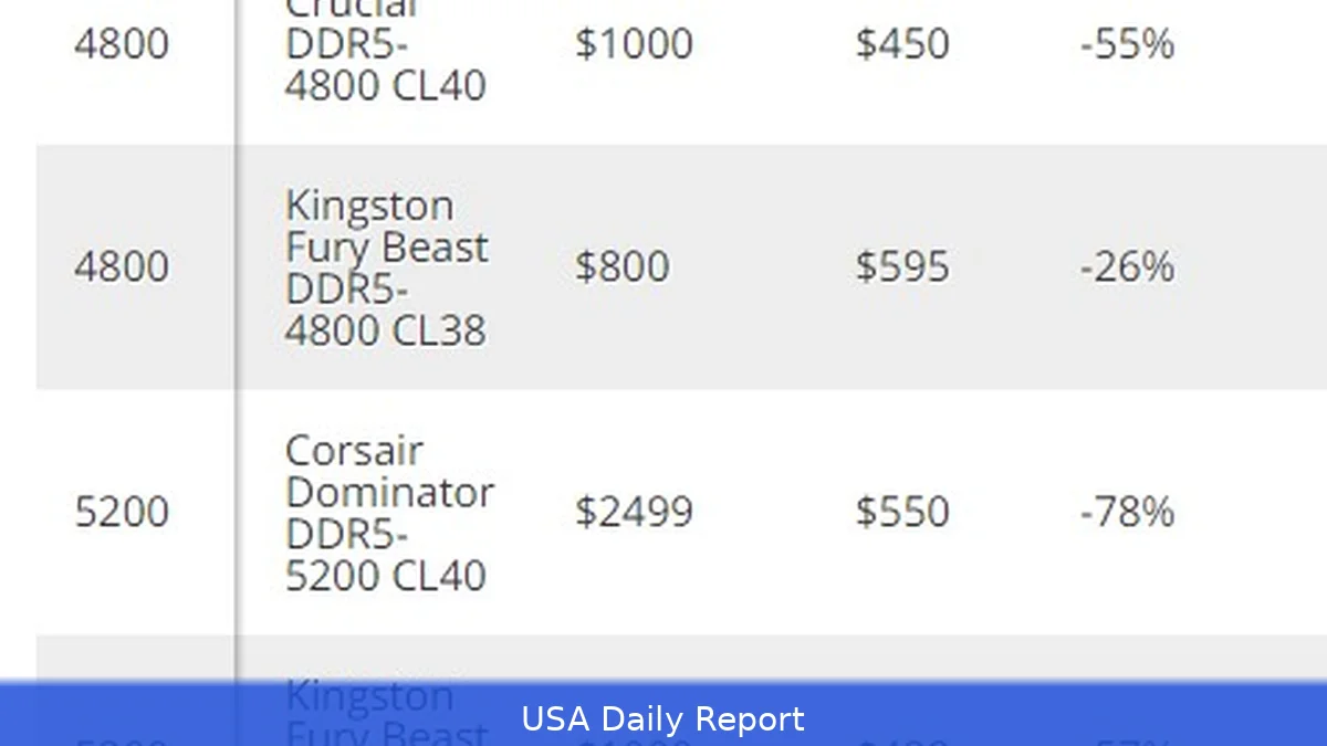 DDR5 Memory Prices Drop Sharply as Google’s TurboQuant Shakes Up Market