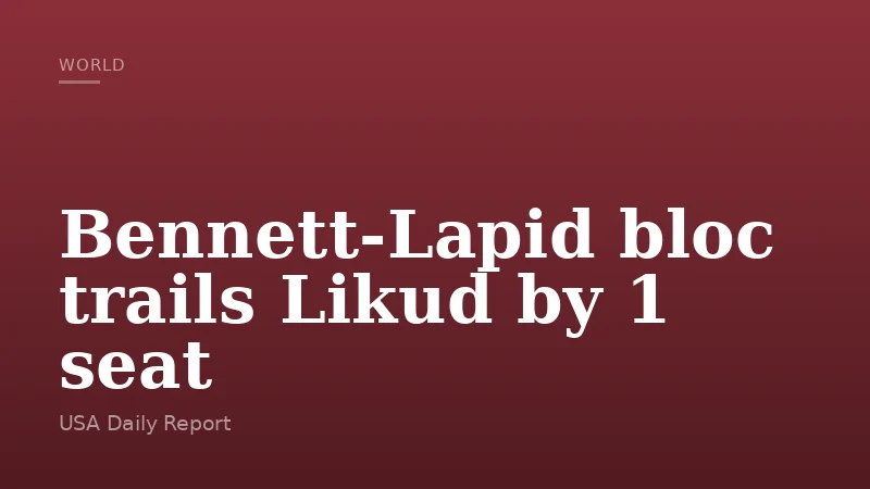 Bennett-Lapid bloc trails Likud by 1 seat