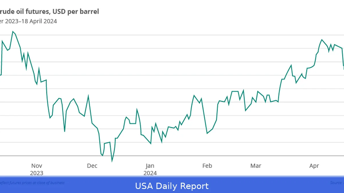 Energy and Shipping Risks Hit Markets as Wars in Iran, Ukraine Persist