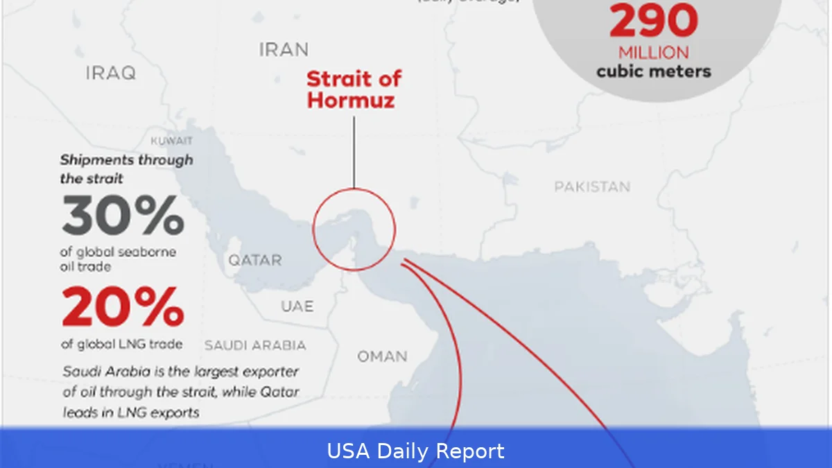 Fertilizer shipments through Strait of Hormuz stall, deepening shortages across India