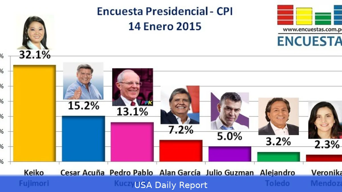 Peru delays presidential result after more than 52,000 voters get a one-day extension