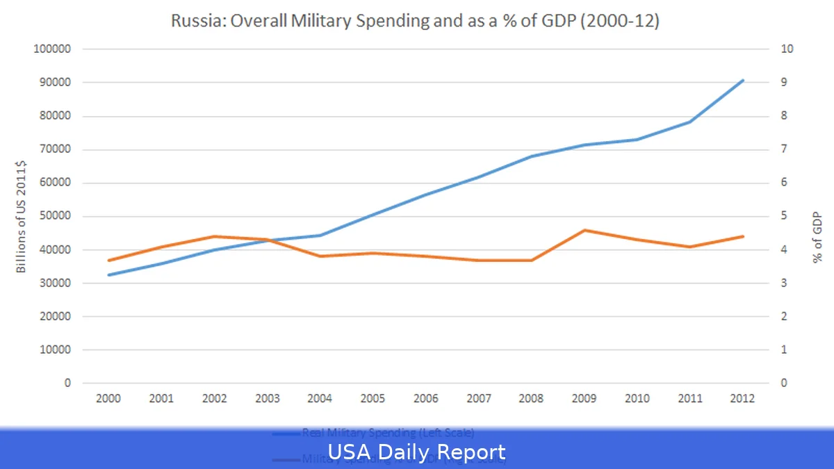 Russia Plans Massive Military Spending Increase Amid Budget Reallocation